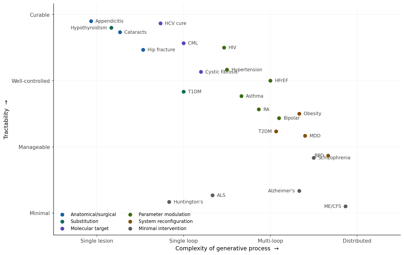 Disease complexity vs tractability map. Diseases are plotted by the complexity of their generative process against current tractability, color-coded by the dominant intervention modality.