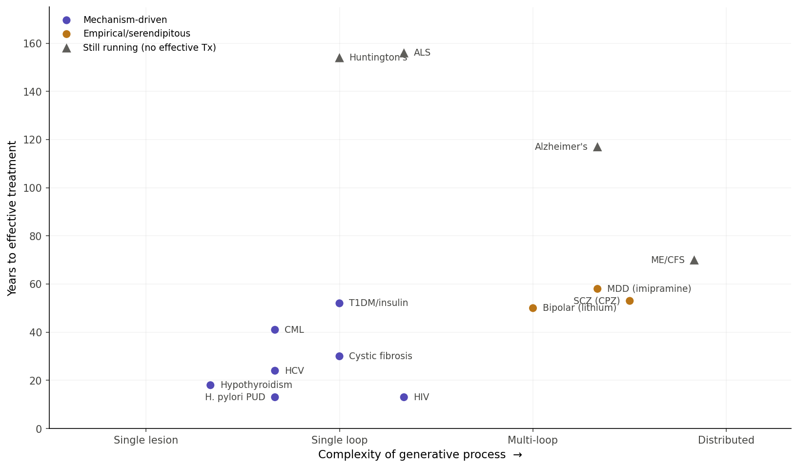 Time from clinical or mechanistic recognition to effective treatment, plotted against complexity. Mechanism-driven discoveries cluster at 13–50 years; empirical psychiatric discoveries cluster at 50–60 years and plateau; diseases without effective treatment continue running past 70 years.